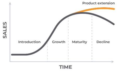 Extending Product Lifecycle